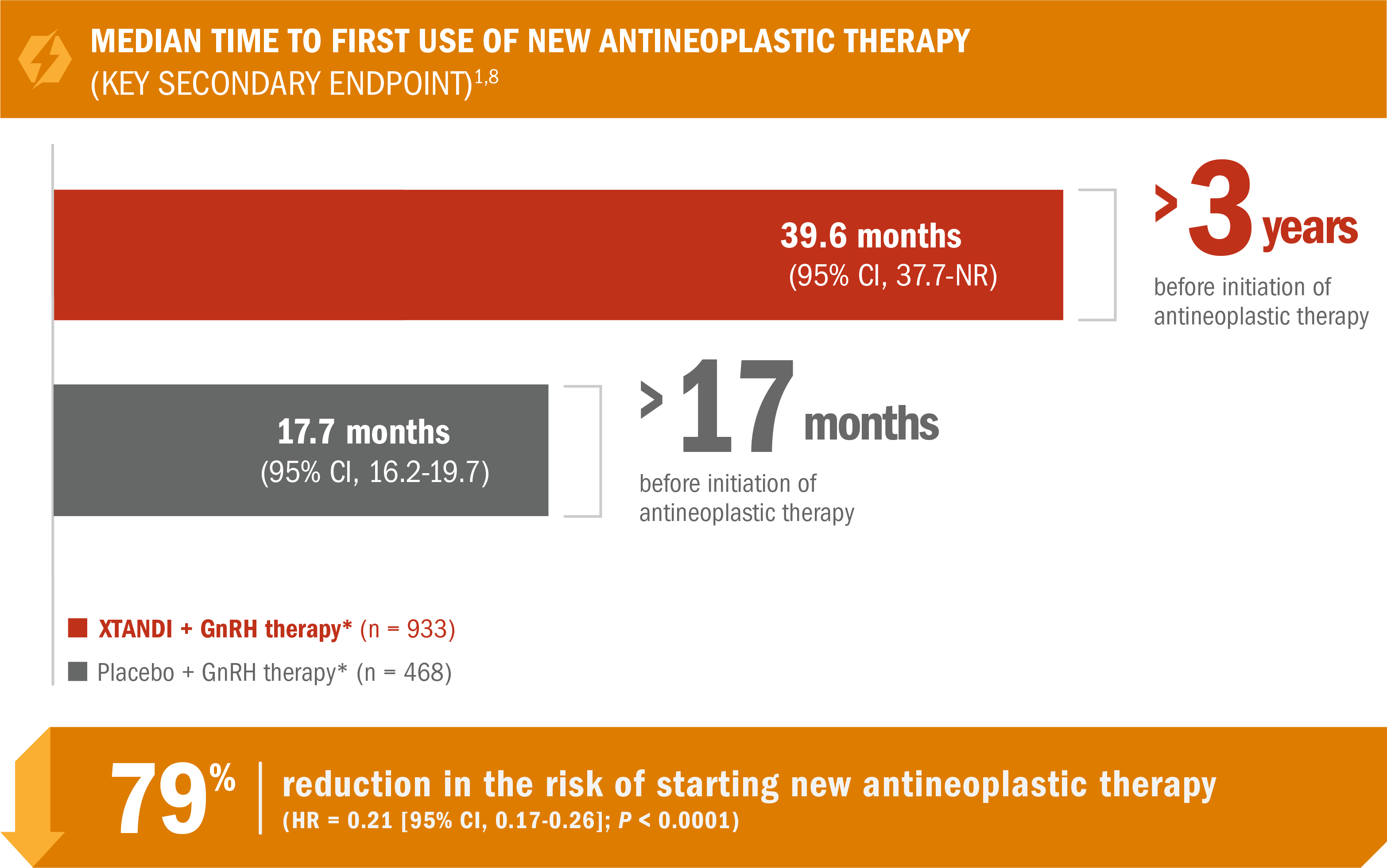 Time to start of antineoplastic therapy chart